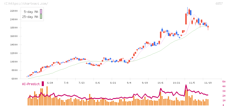 アドバンテスト(6857)の日足チャート