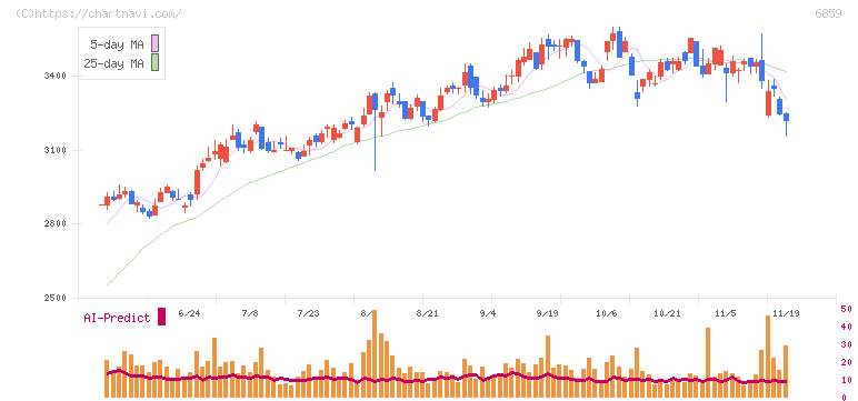 エスペック(6859)の日足チャート
