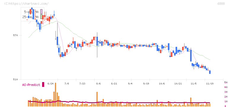 アクモス(6888)の日足チャート