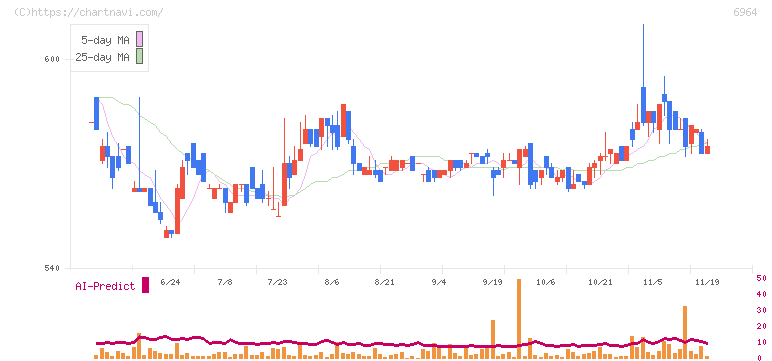 サンコー(6964)の日足チャート
