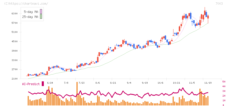 三井Ｅ＆Ｓ(7003)の日足チャート