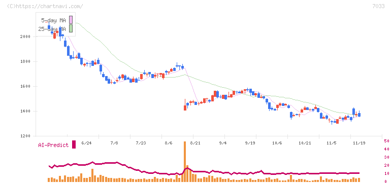マネジメントソリューションズ(7033)の日足チャート