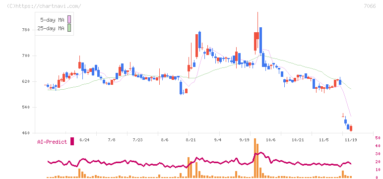ピアズ(7066)の日足チャート