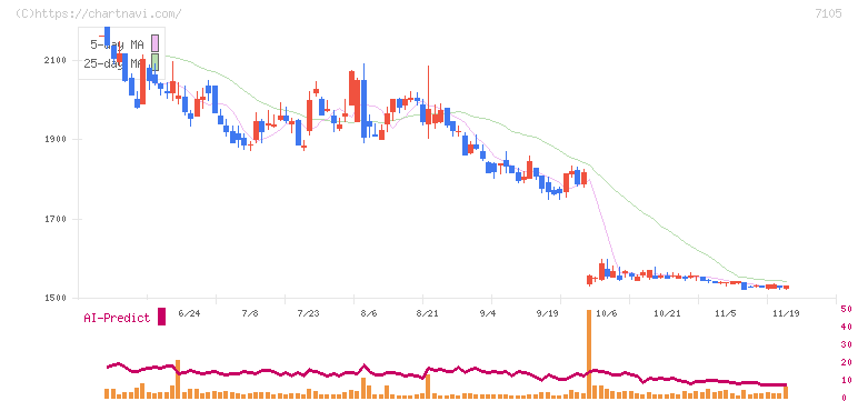 三菱ロジスネクスト(7105)の日足チャート