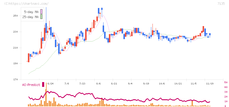 ジャパンクラフトホールディングス(7135)の日足チャート