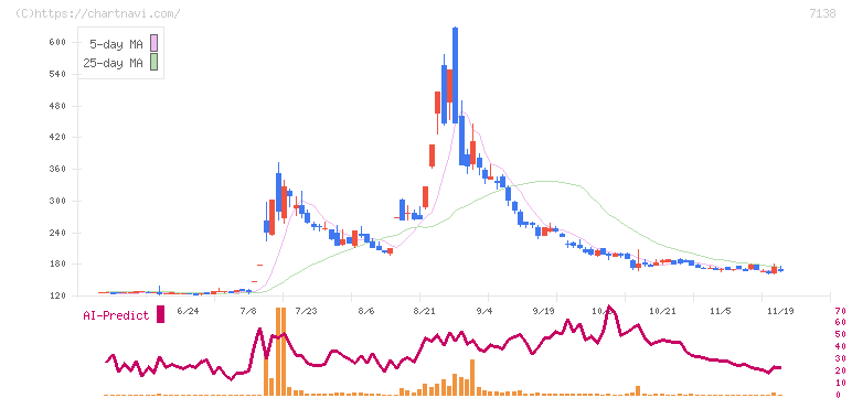 ＴＯＲＩＣＯ(7138)の日足チャート