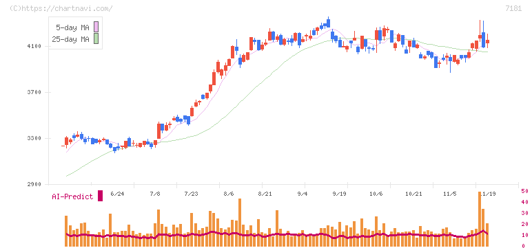 かんぽ生命保険(7181)の日足チャート