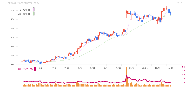 富山第一銀行(7184)の日足チャート