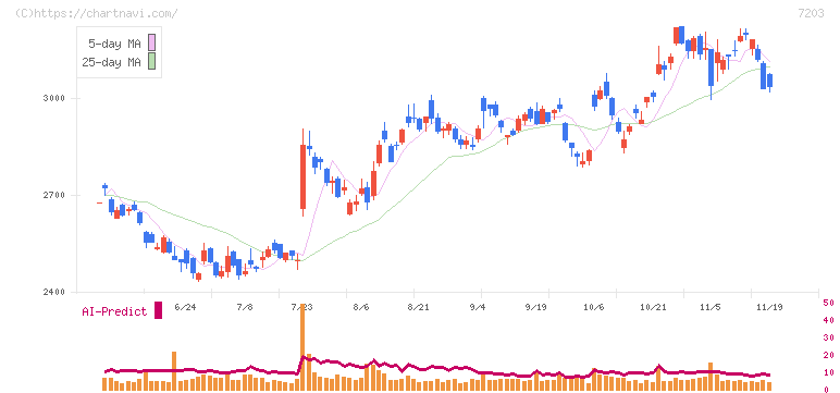 トヨタ自動車(7203)の日足チャート