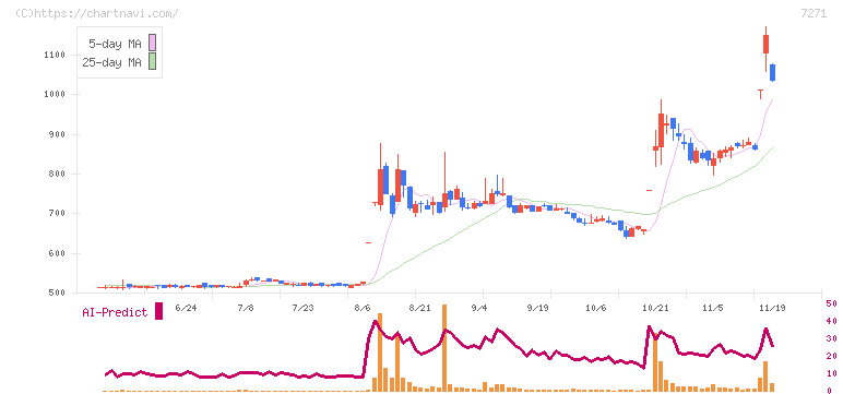 安永(7271)の日足チャート