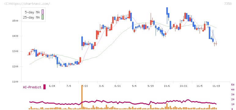 ポピンズ(7358)の日足チャート