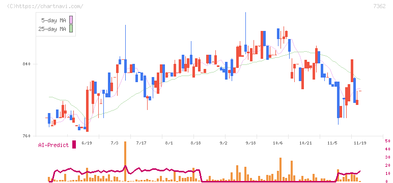 Ｔ．Ｓ．Ｉ(7362)の日足チャート