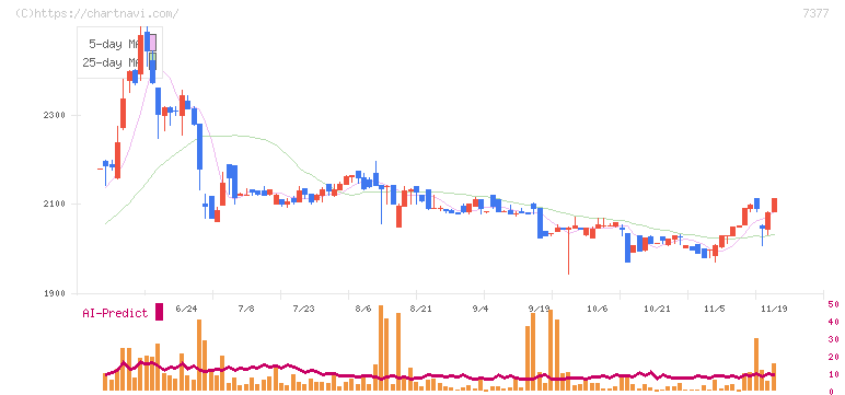 ＤＮホールディングス(7377)の日足チャート
