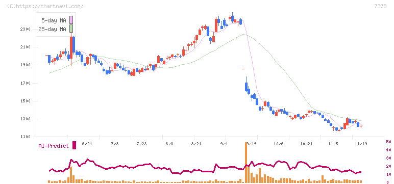 アシロ(7378)の日足チャート