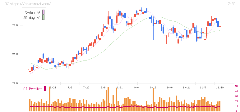 メディパルホールディングス(7459)の日足チャート