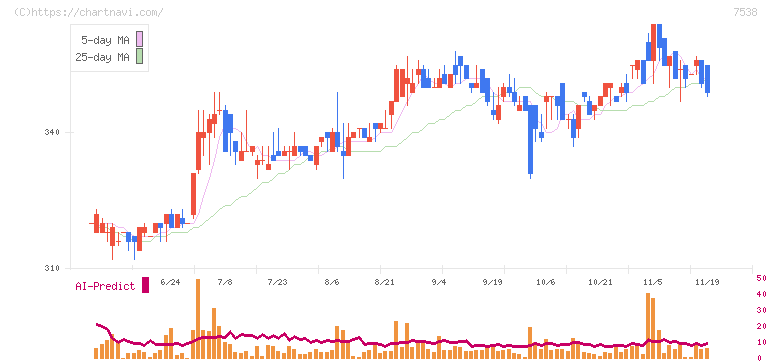 大水(7538)の日足チャート