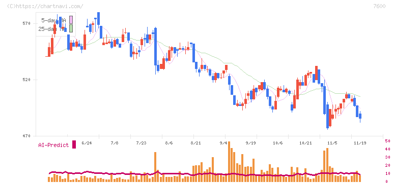 日本エム・ディ・エム(7600)の日足チャート