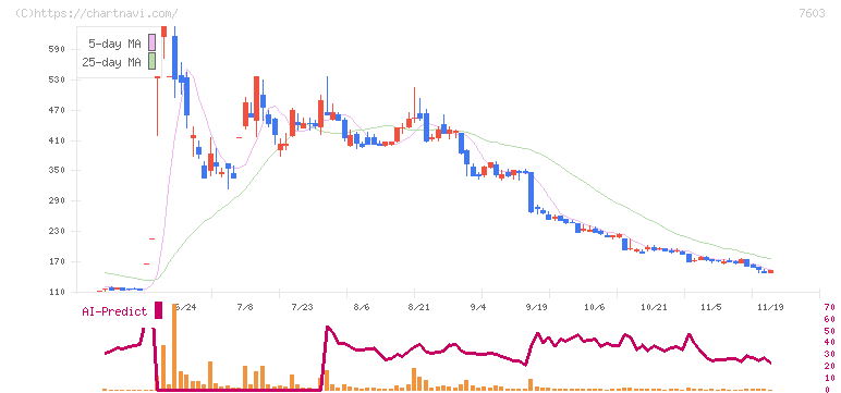 マックハウス(7603)の日足チャート