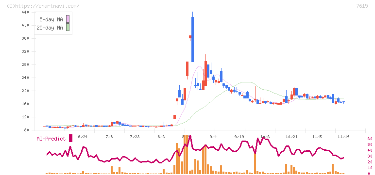 京都きもの友禅ホールディングス(7615)の日足チャート