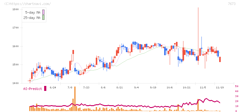 ダイコー通産(7673)の日足チャート