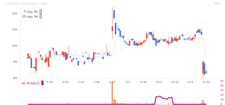 レオクラン(7681)の日足チャート
