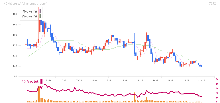 アースインフィニティ(7692)の日足チャート