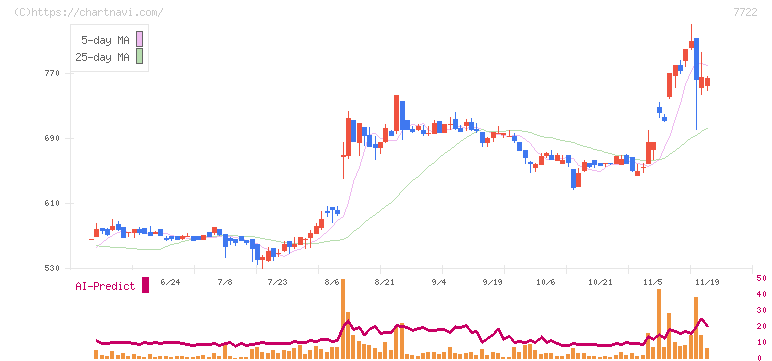 国際計測器(7722)の日足チャート