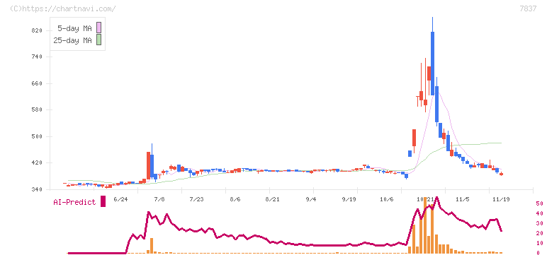 アールシーコア(7837)の日足チャート