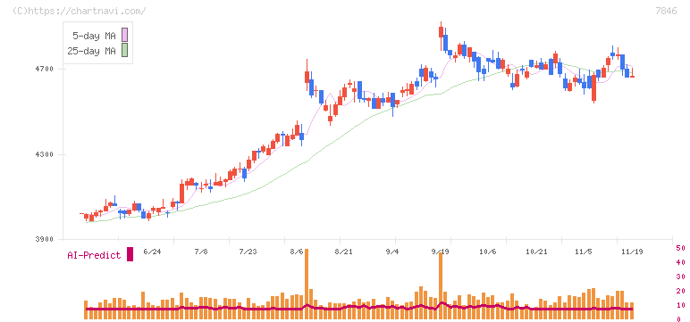 パイロットコーポレーション(7846)の日足チャート