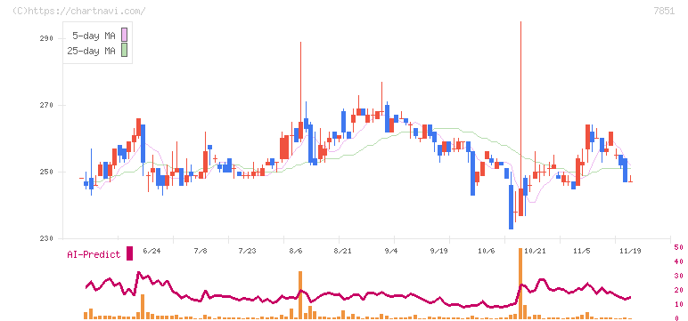 カワセコンピュータサプライ(7851)の日足チャート