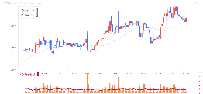 興研(7963)の日足チャート