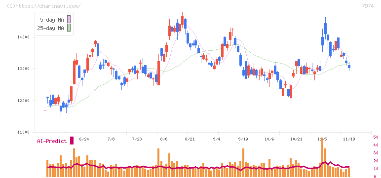任天堂(7974)の日足チャート