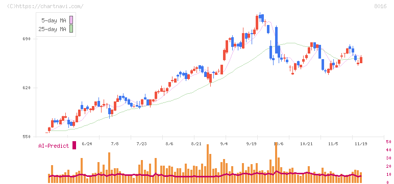 オンワードホールディングス(8016)の日足チャート