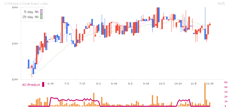 ツカモトコーポレーション(8025)の日足チャート