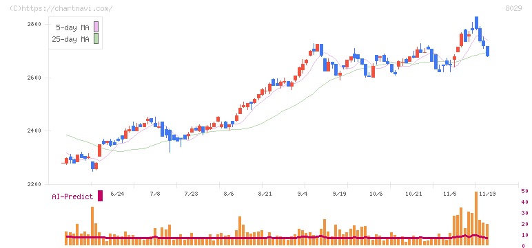 ルックホールディングス(8029)の日足チャート