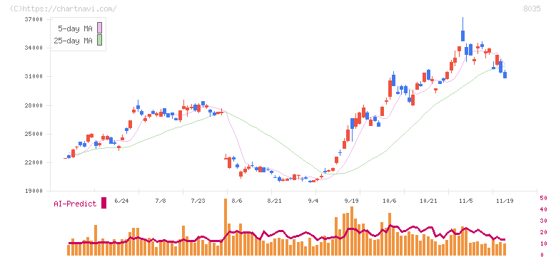 東京エレクトロン(8035)の日足チャート