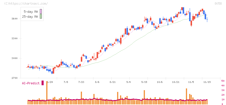 三菱商事(8058)の日足チャート