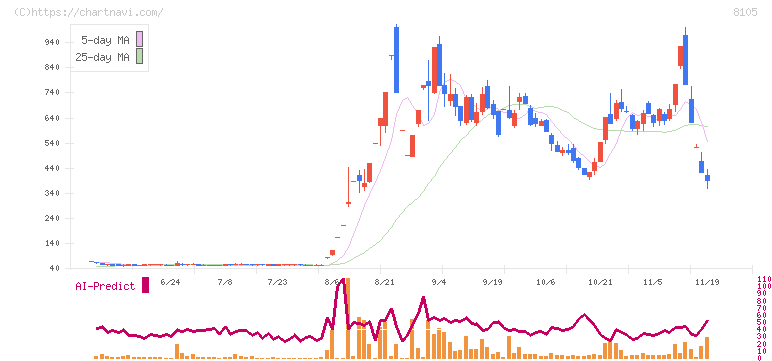 堀田丸正(8105)の日足チャート
