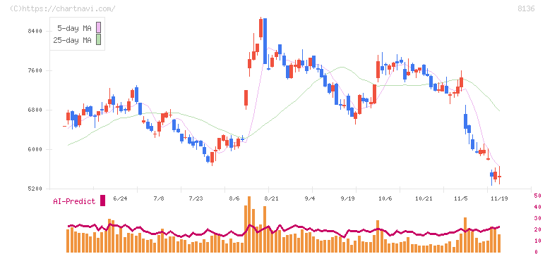 サンリオ(8136)の日足チャート