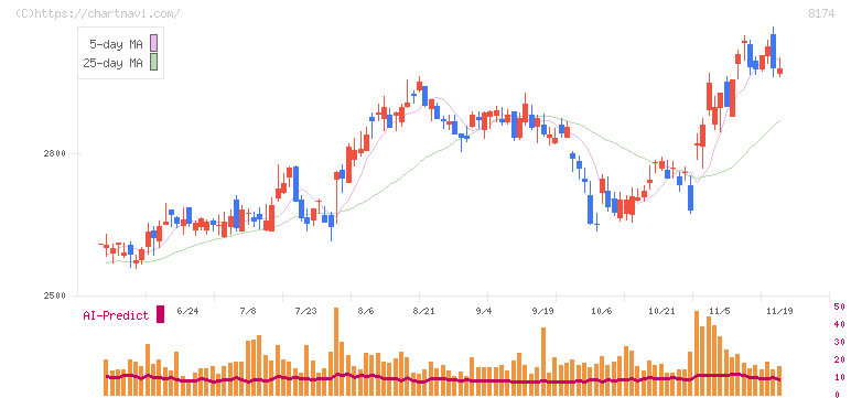 日本瓦斯(8174)の日足チャート