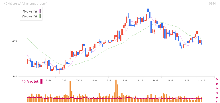 近鉄百貨店(8244)の日足チャート