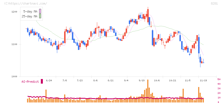 ゼビオホールディングス(8281)の日足チャート