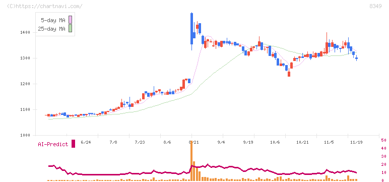 東北銀行(8349)の日足チャート