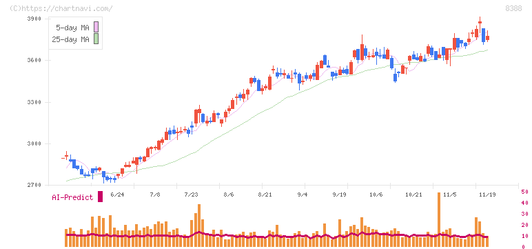 阿波銀行(8388)の日足チャート