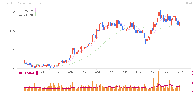 愛媛銀行(8541)の日足チャート