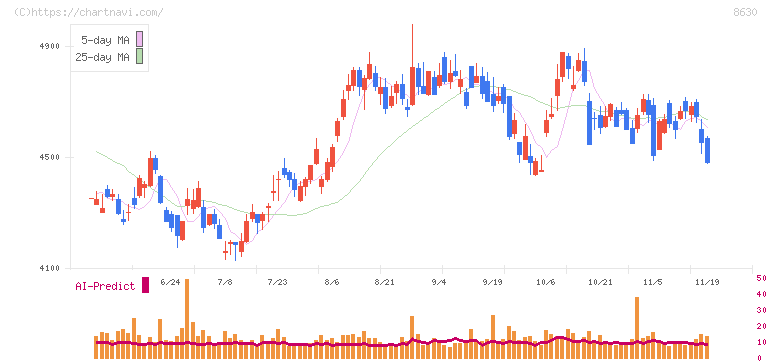 ＳＯＭＰＯホールディングス(8630)の日足チャート