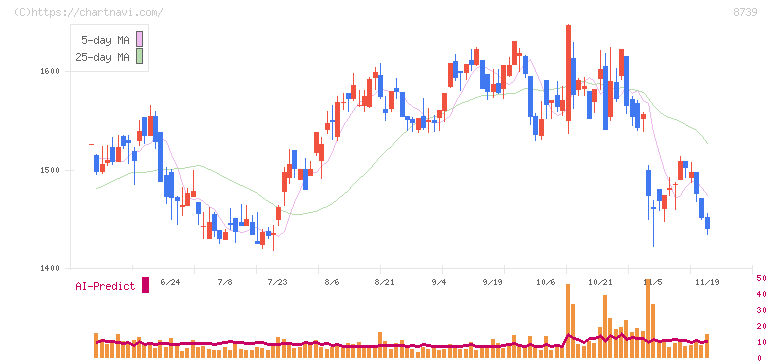スパークス・グループ(8739)の日足チャート