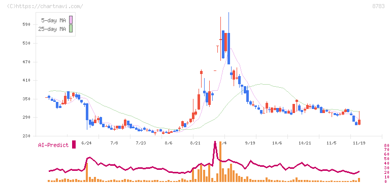 ＧＦＡ(8783)の日足チャート