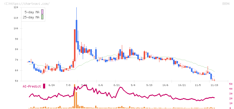 ＲＥＶＯＬＵＴＩＯＮ(8894)の日足チャート