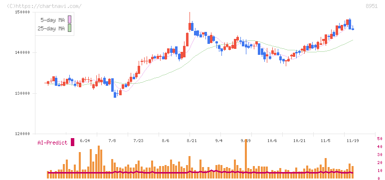 日本ビルファンド投資法人(8951)の日足チャート